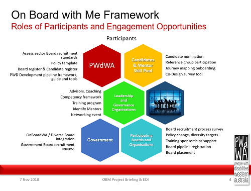 On Board with Me Framework. Roles of Participants and Engagement Opportunities. Heading - Participants. Heading - PWdWA. Assess sector Board recruitment standards. Policy template. Board register & Candidate register. PWD Development pipeline framework, guide and tools. Heading - Candidates & Mentor Skill Pool. Candidate nomination. Reference group participation. Journey mapping onboarding. Co-Design survey tool. Heading - Leadership and Governance Orgnaisations. Advisors, Coaching, Competency framework, Training program, Identify mentors, Networking event. Heading - Government. OnBoardWA / Diverse Board Integration, Government Board recruitment process. Heading - Participating Boards and Organisations. Board recruitment process survey, Policy change, diversity targets, Training sponsorship / support, Board pieline registration, Board placement.